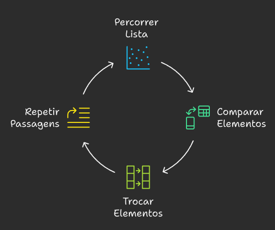 Como Funciona o Bubble Sort